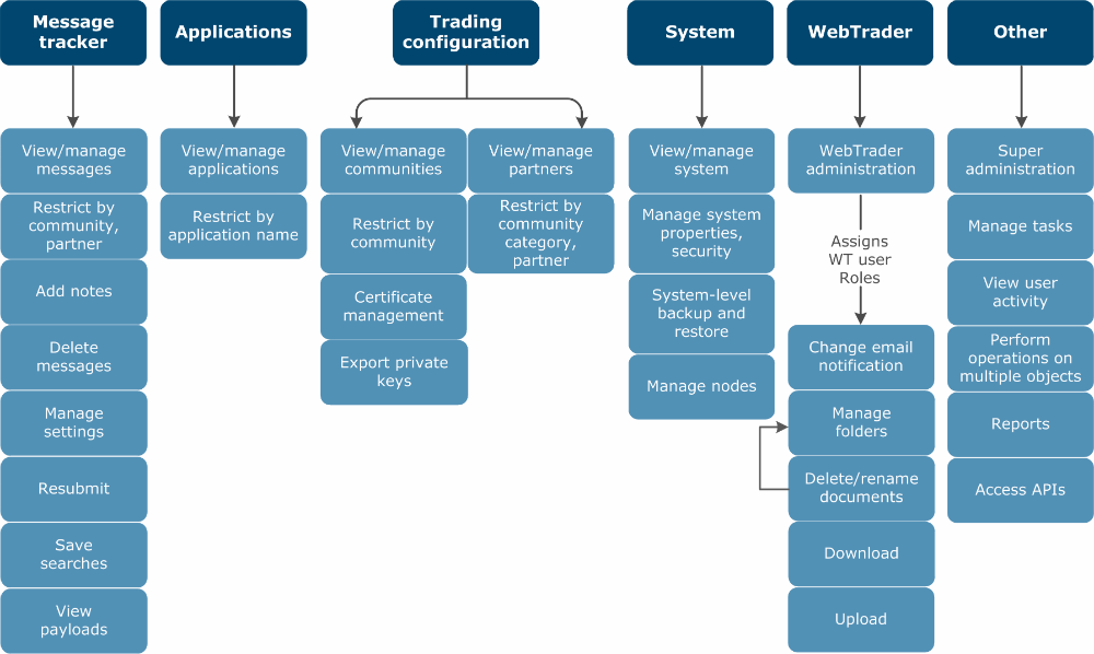 Figure showing the high-level hierarchy of permissions, which an administrator can control through the creation and attribution of roles.