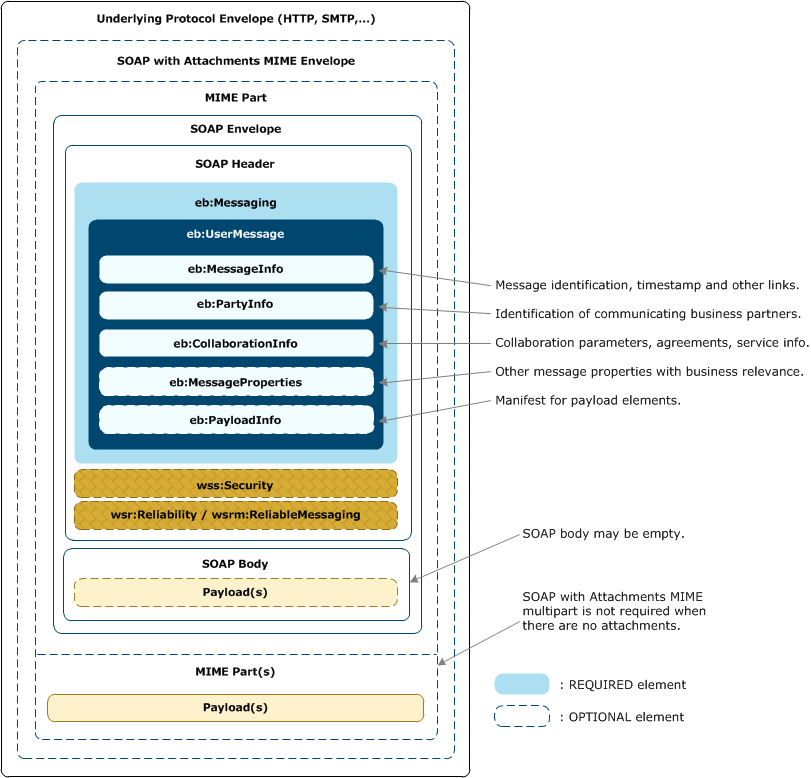 Sstructure of an AS4 user message.