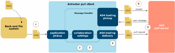 Diagram showing example of a pull-request processing sequence initiated by a back-end MMD