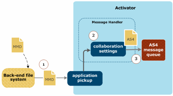 Figure illustrating the population of an AS4 message queue from an MMD consumed from the back-end file system