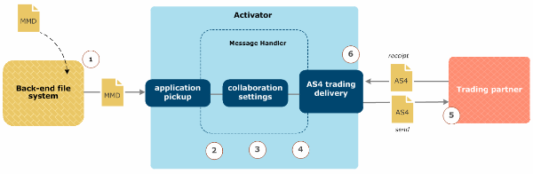 Diagram illustrating the sequence of transfer events