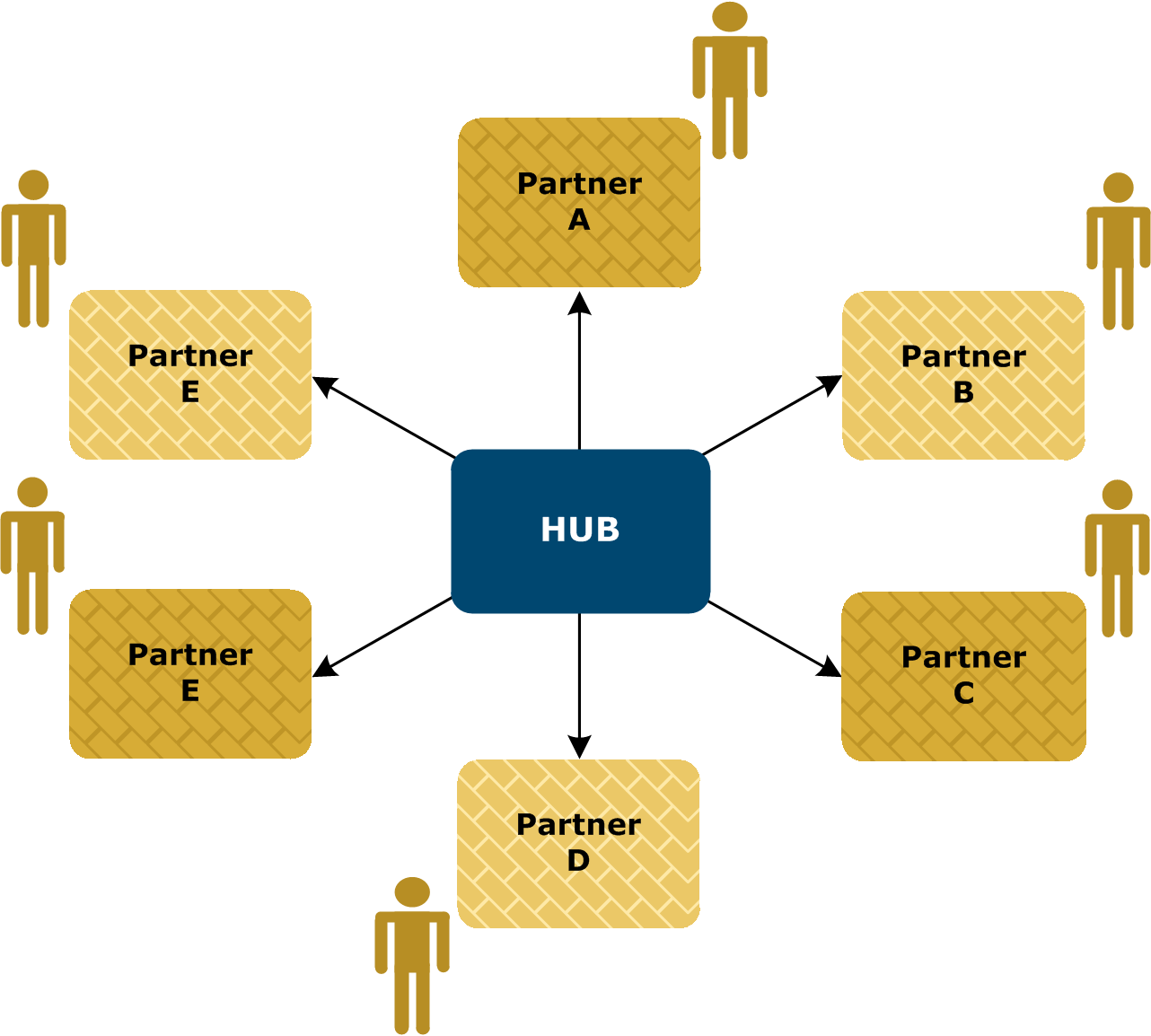 Hub and spoke partner relationships 