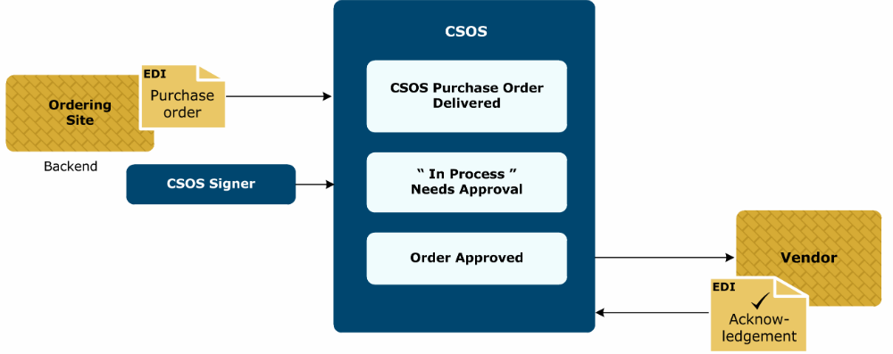 Diagram showing the flow of CSOS orders
