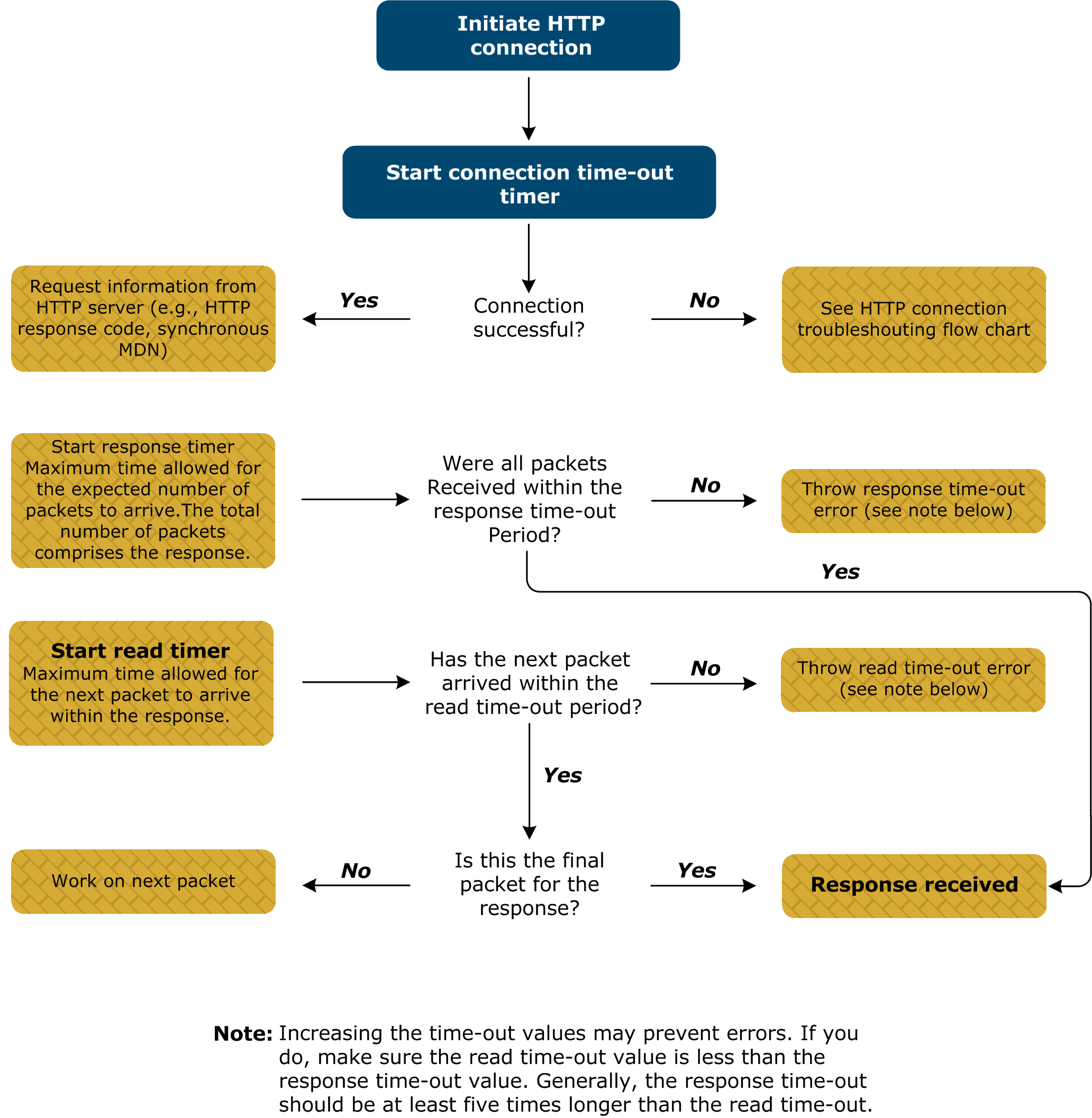 Troubleshooting flow-chart for analyzing problems with HTTP read and response time outs.