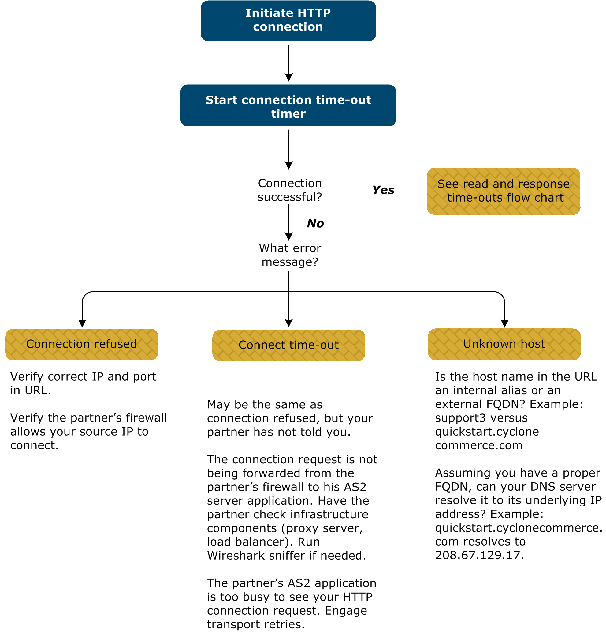 Troubleshooting flow-chart for analyzing problems with HTTP connections.