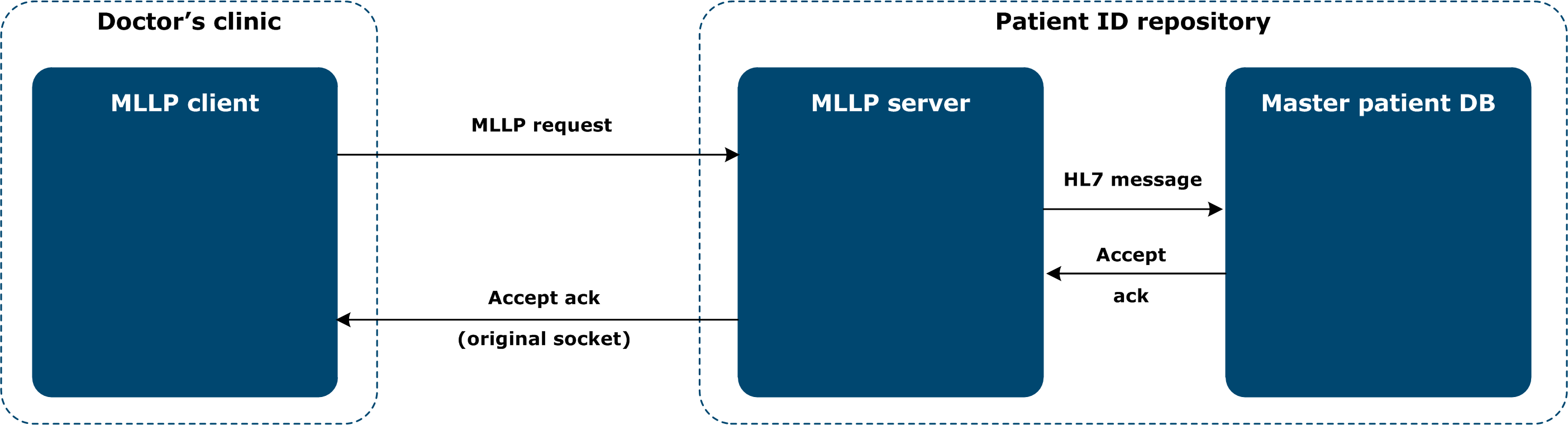 Figure illustrating a synchronous MLLP exchange between a medical clinic and a health organization. 