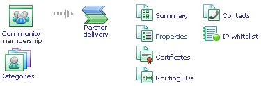 Interchange navigation graphic for Partner page