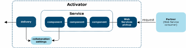 Web Services provider one-way service configuration.