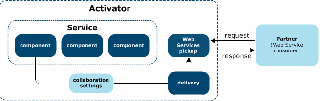 Web Services provider configuration with synchronous response.