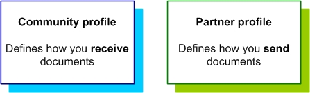 Purpose of community and partner profiles.