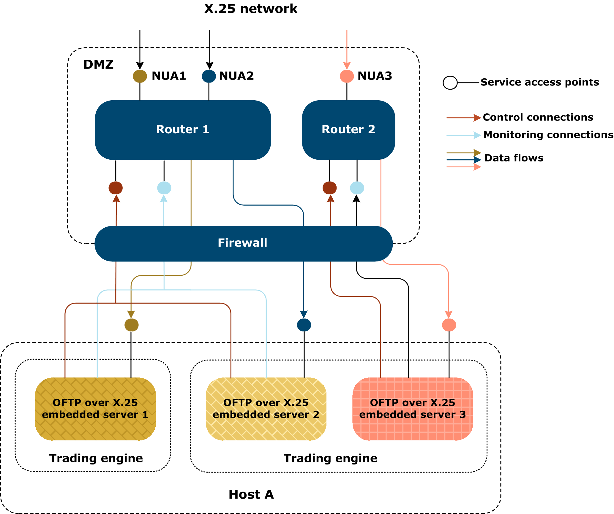 The configuration of multiple embedded OFTP over X.25 servers and multiple routers. 