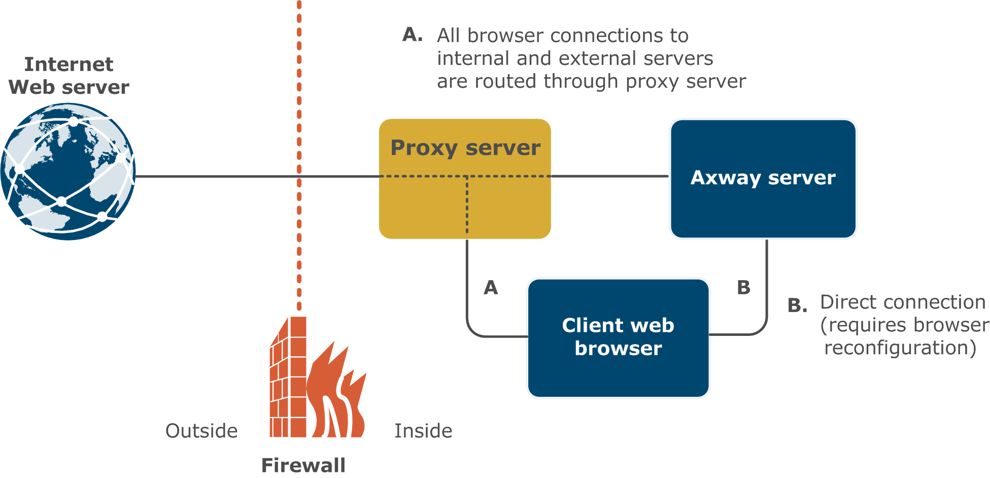 Diagram explaining forward proxy.