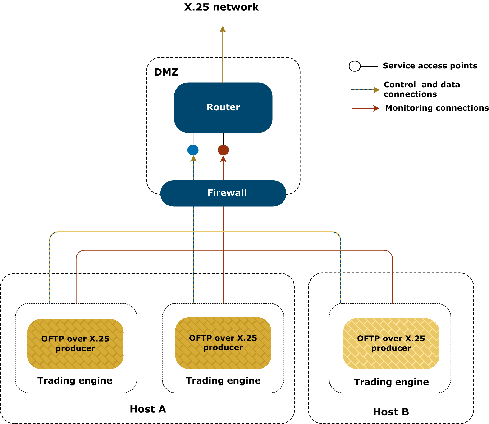 A configuration for sending messages to a remote partner via X.25.