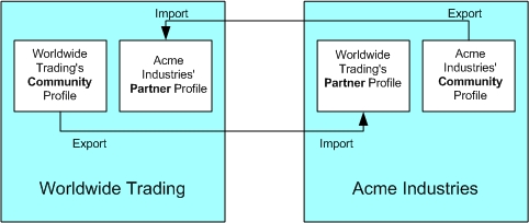 Example of community-partner profile exchange.