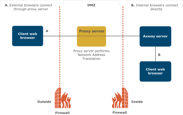 Diagram explaining reverse proxy.