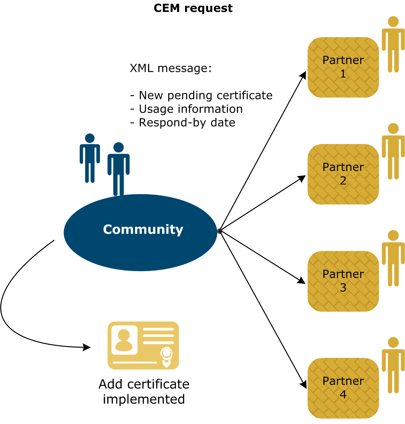 A CEM request being sent from a community to partners, to ask them to use a new public key certificate.