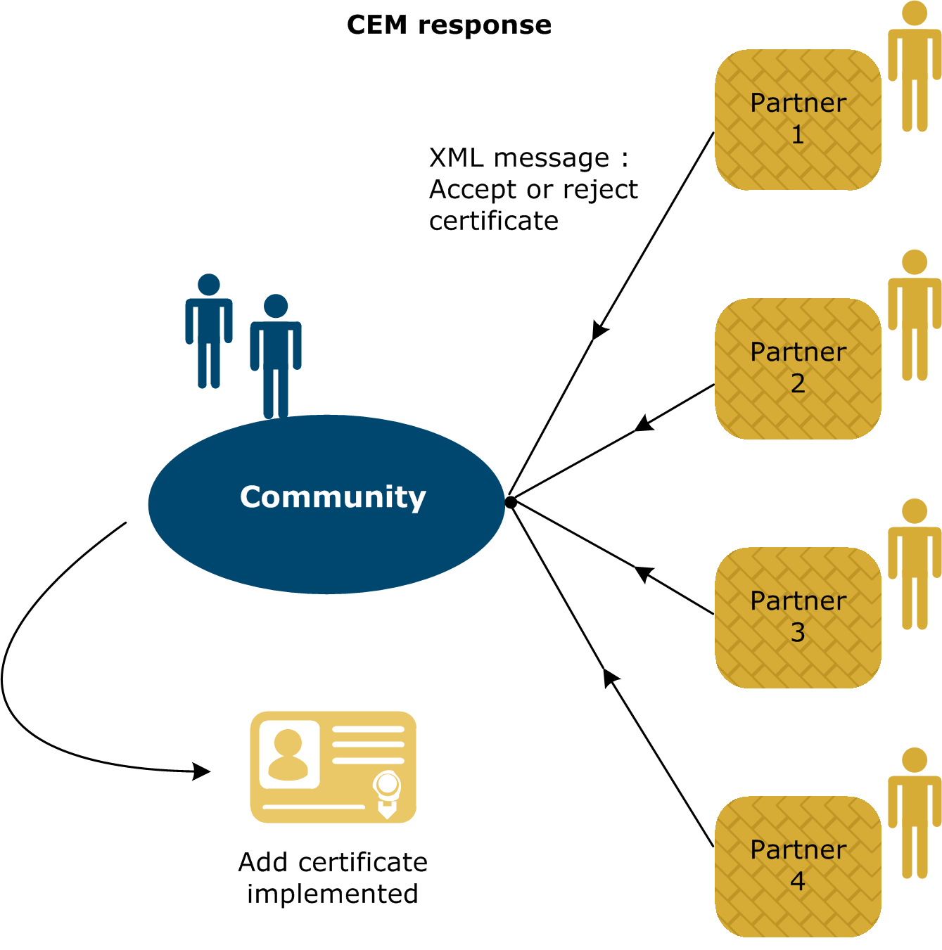 A CEM response being returned by partners to a community. This response informs the community about whether a request is accepted.
