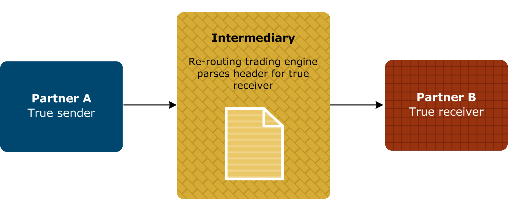 The role of a third-party intermediary in the transfer of a message between a true sender and true receiver.