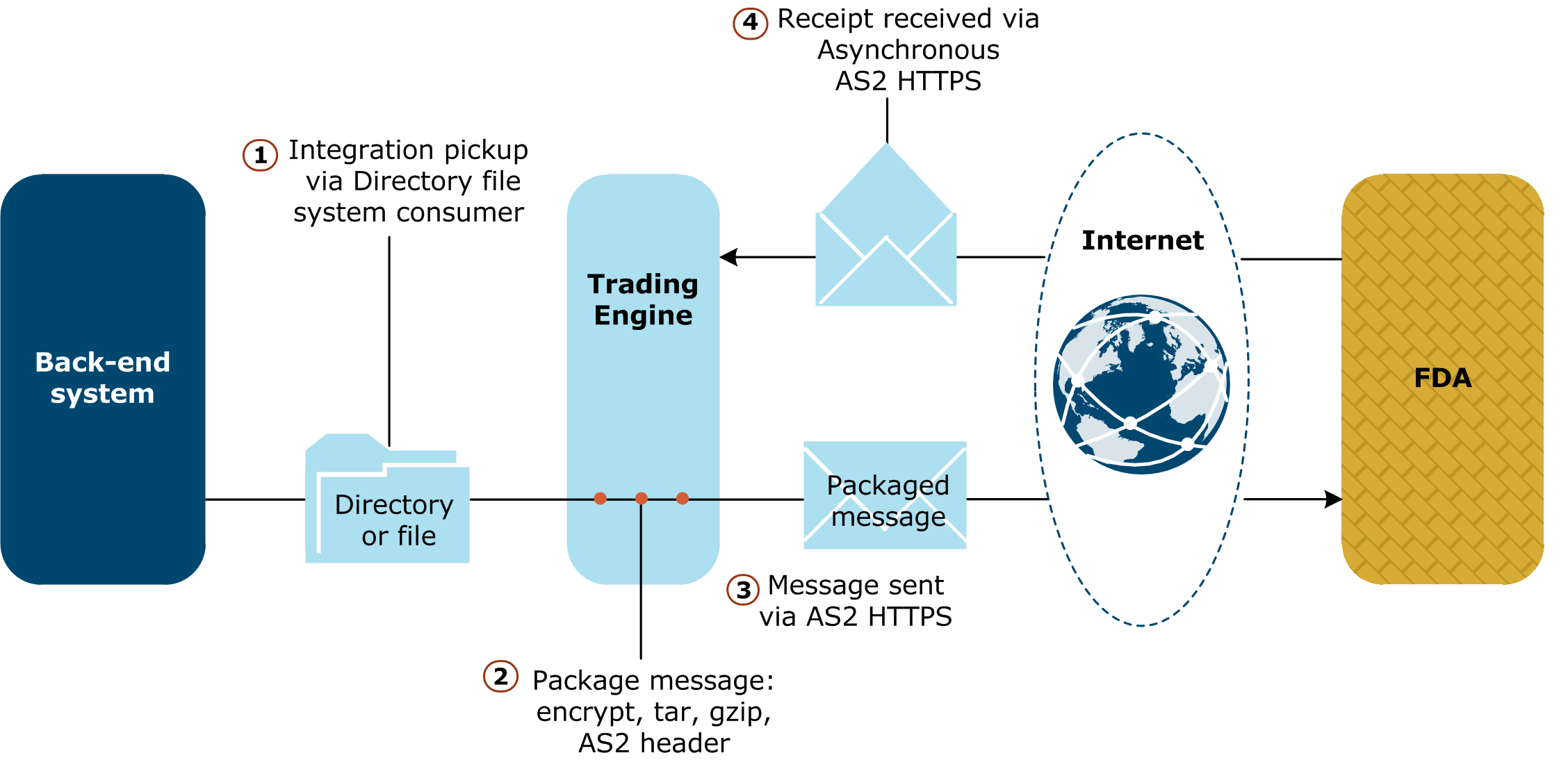  Process for using eSubmissions to send messages to the FDA