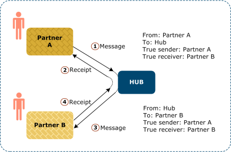 Figure illustrates re-routing, where Partner A sends a message to the hub, but the true receiver is Partner B. 