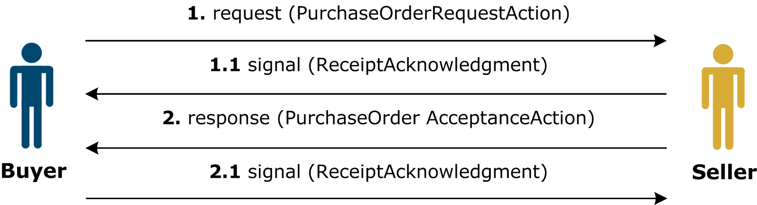 The exchange of RosettaNet request and response messages, with acknowledgement of each, between a buyer and a seller. 
