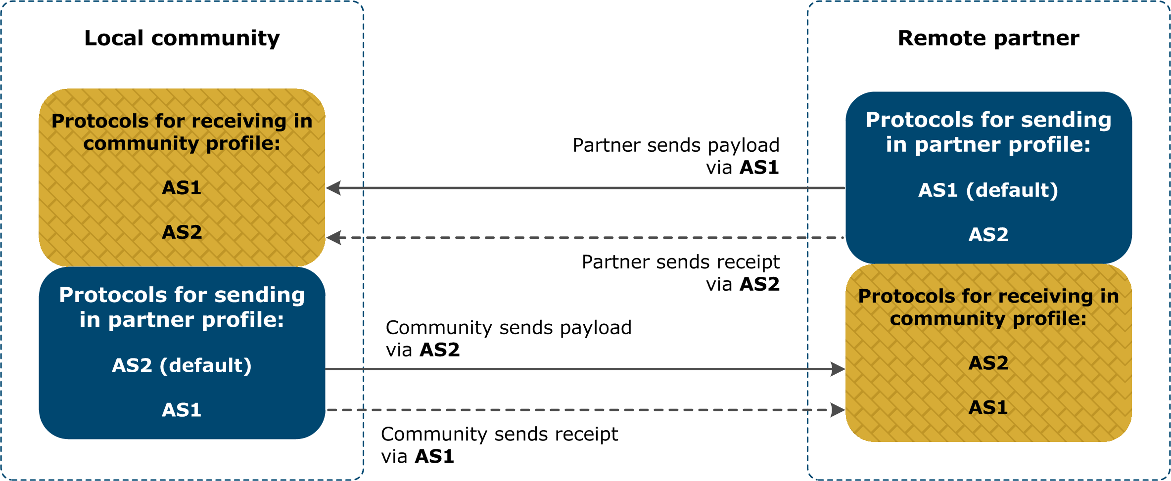 Figure that illustrates a trading relationship where the local community and the remote trading partner use different message protocols.